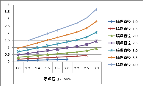 圖十二：各種規格噴嘴采用不同切割氣壓時對應的輔助氣體流量，m3/min